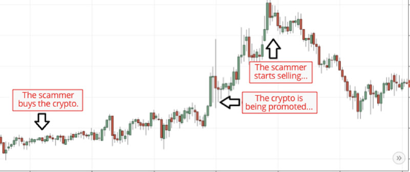 Crypto is a pump and dump scam mean reversion forex strategy