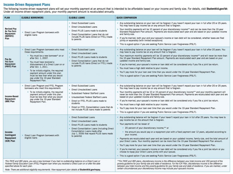 Direct Loan Repayment Chart